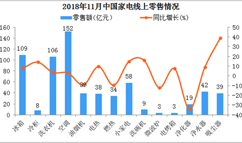 2018年11月中国家电零售分析：空调领先  吸尘器增速最快