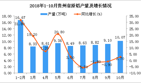 2018年1-10月贵州省原铝产量同比增长6.4%