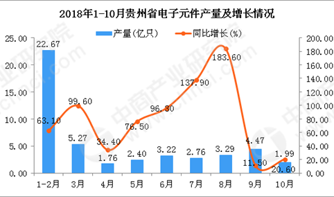 2018年1-10月贵州省电子元件产量及增长情况分析