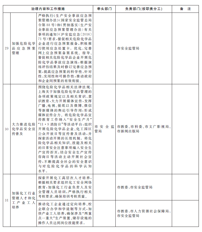 《上海市危险化学品安全综合治理实施方案》工作措施和部门分工表