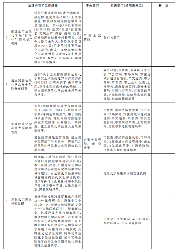 《上海市危险化学品安全综合治理实施方案》工作措施和部门分工表