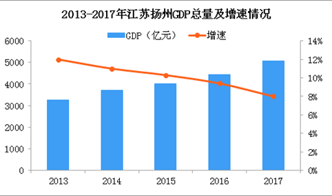 2018年江苏扬州产业转移分析：哪些产业将被淘汰？（图）