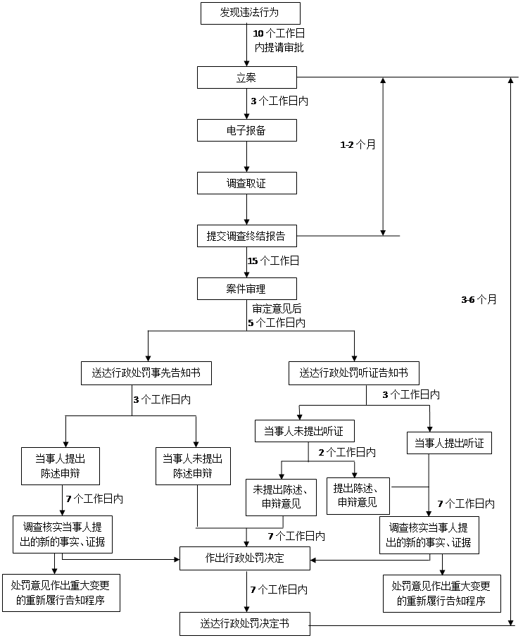 水务违法案件查处流程图