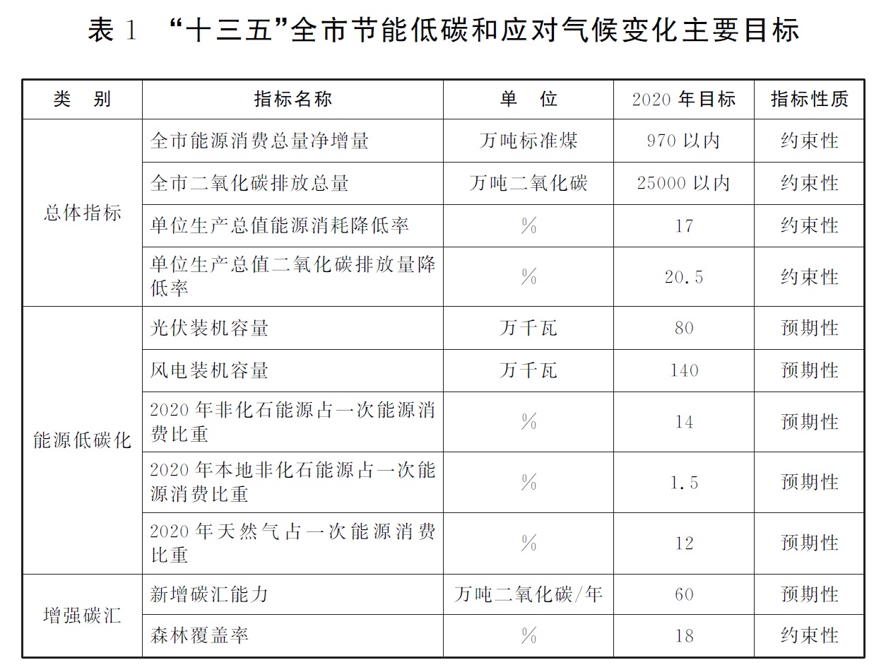 表1“十三五”全市节能低碳和应对气候变化主要目标