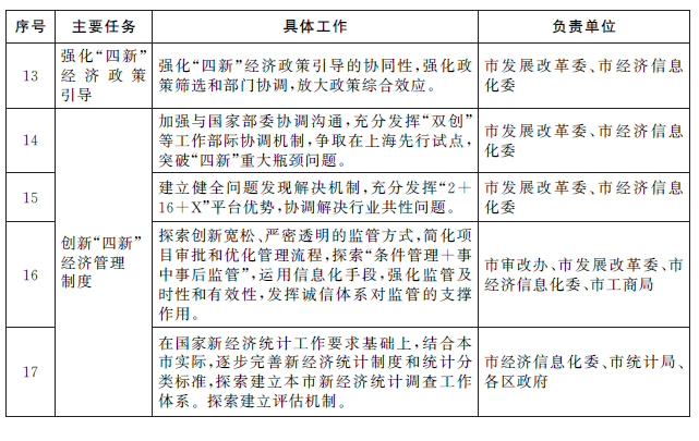 重点任务分工