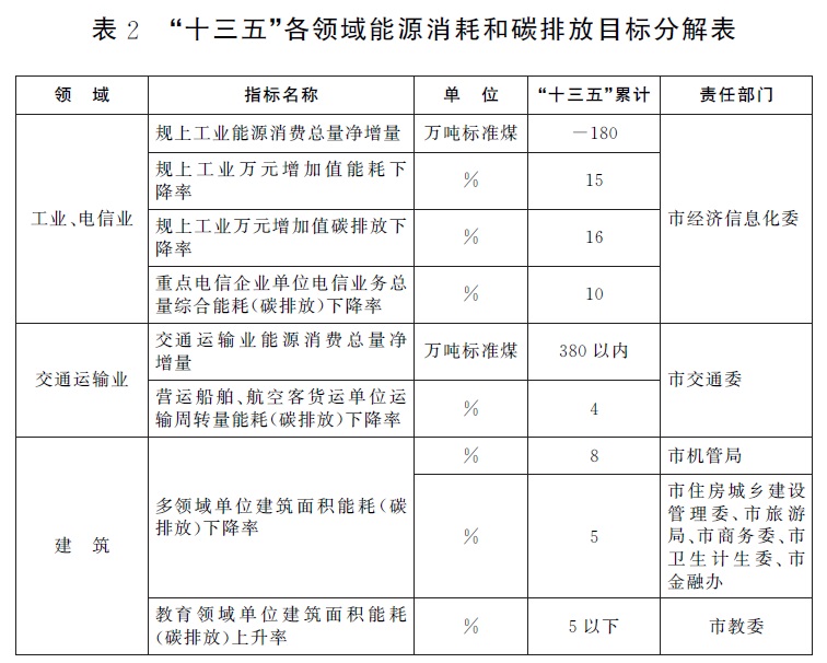 表2“十三五”各领域能源消耗和碳排放目标分解表