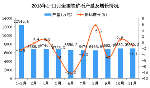 2018年铁矿价格整体窄幅震荡 2019年铁矿石市场将如何变化？（附图表）