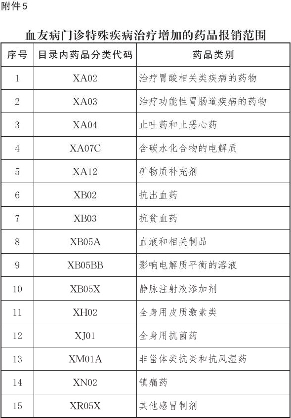 37-附件5：血友病门诊特殊疾病治疗增加的药品报销范围.jpg