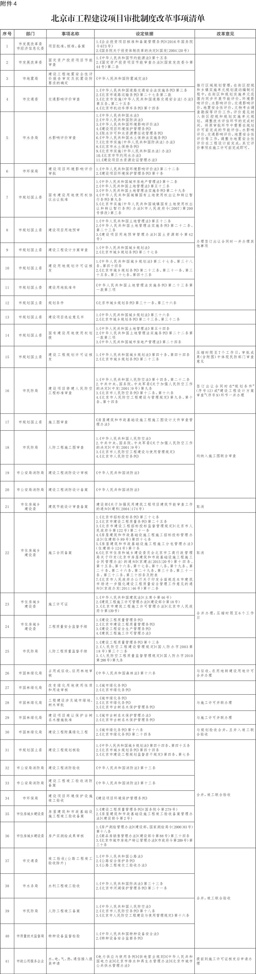 36-附件4：北京市工程建设项目审批制度改革事项清单.jpg