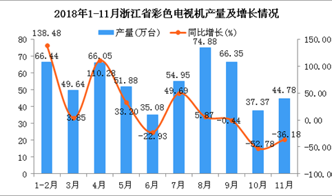 2018年1-11月浙江省彩色电视机产量为547.42万台 同比增长6.31%