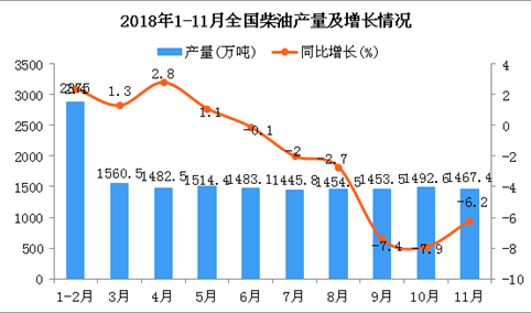 2018年1-11月全国柴油产量同比下降1.9%