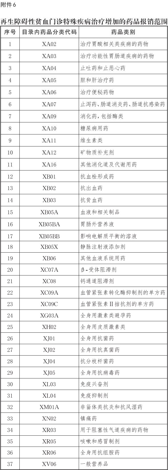 37-附件6：再生障碍性贫血门诊特殊疾病治疗增加的药品报销范围.jpg