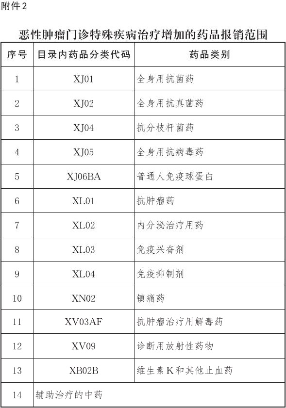 37-附件2：恶性肿瘤门诊特殊疾病治疗增加的药品报销范围.jpg