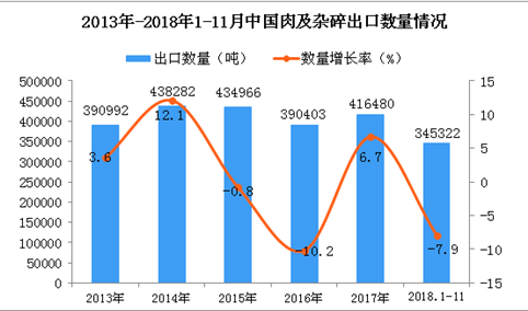 2018年1-11月中国肉及杂碎出口量同比下降7.9%