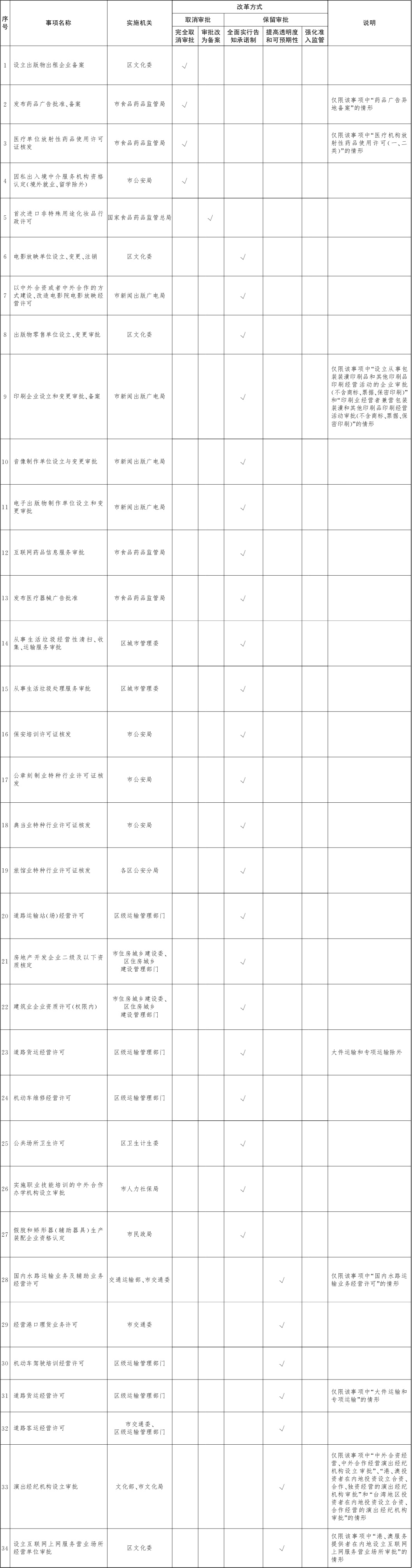 北京市推进“证照分离”改革试点具体事项表1.jpg