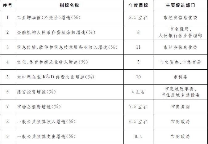 附件2：2018年经济增长目标支撑指标表.jpg