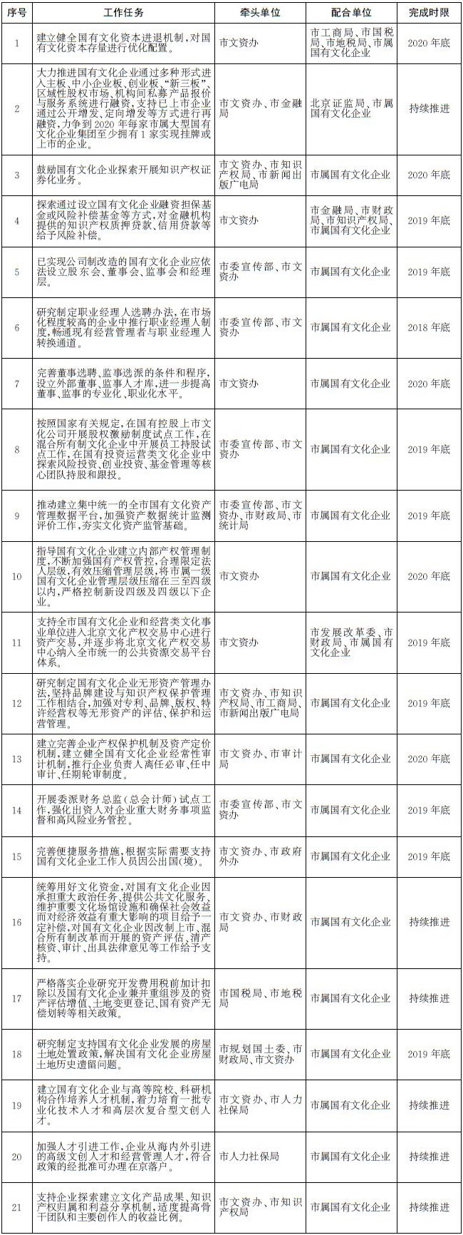 重点改革工作任务分工及进度安排表