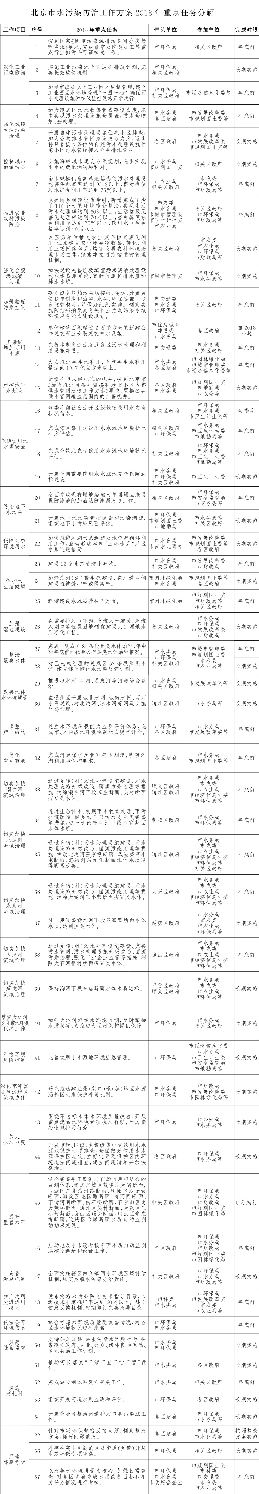 北京市水污染防治工作方案2018年重点任务分解.jpg