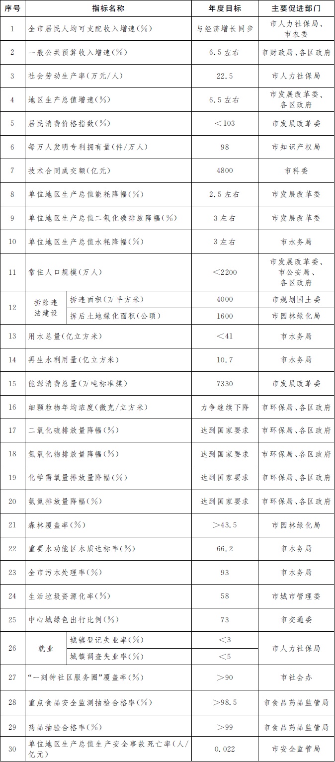 附件1：2018年北京市国民经济和社会发展计划表.jpg