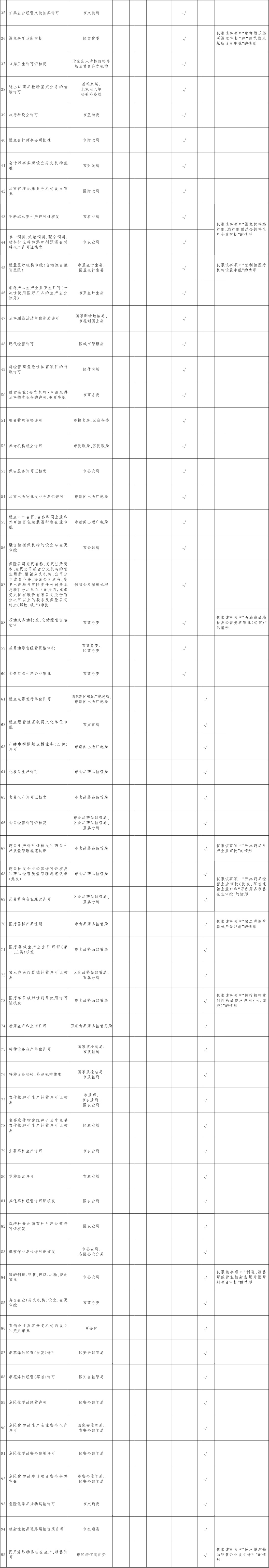 北京市推进“证照分离”改革试点具体事项表2.jpg