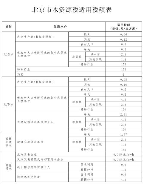 北京市水资源税适用税额表.jpg