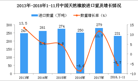 2018年1-11月中国天然橡胶进口量为231万吨 同比下降5.7%