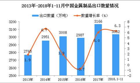 2018年1-11月中国金属制品出口量为3032万吨 同比增长6.3%