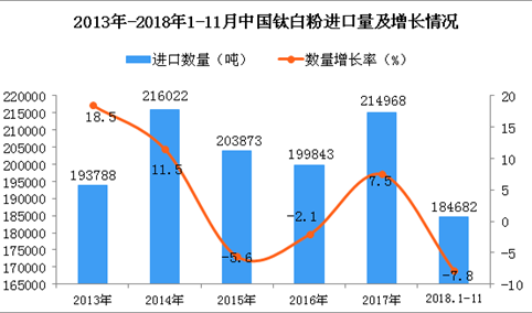 2018年1-11月中国钛白粉进口量为同比下降7.8%