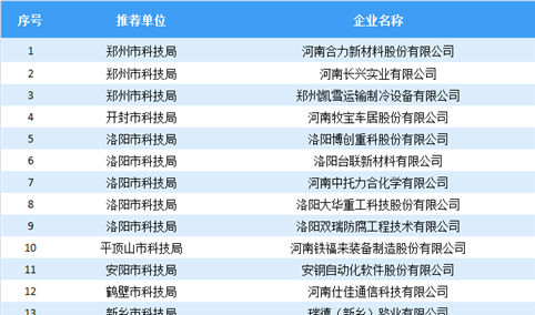 河南省公布最新一批258家科技小巨人企业（附全名单）