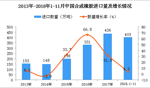 2018年1-11月中国合成橡胶进口量为403万吨 同比增长4.2%