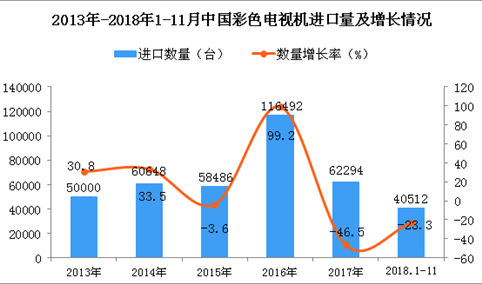 2018年1-11月中国彩色电视机进口量为4.05万台 同比下降23.3%