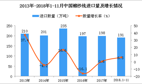 2018年1-11月中国棉纱线进口量为191万吨 同比增长6.3%