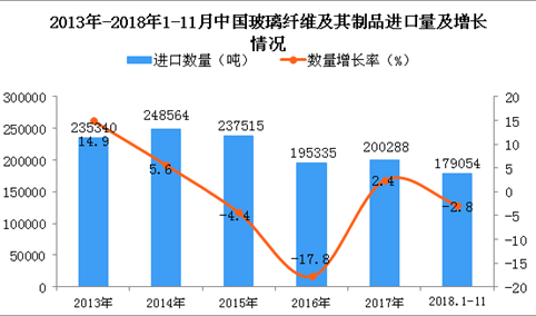 2018年1-11月中国玻璃纤维及其制品进口量同比下降2.8%