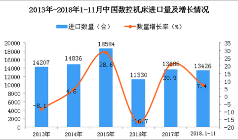 2018年1-11月中国数控机床进口量同比增长7.4%