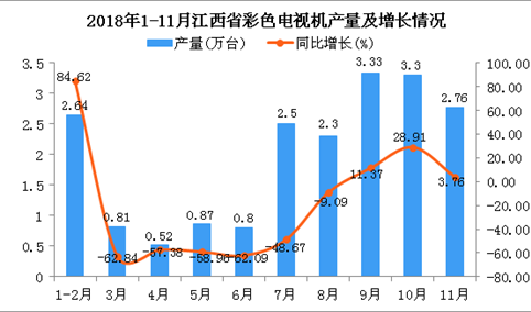 2018年1-11月江西省彩色电视机产量为19.83万台 同比下降19.62%