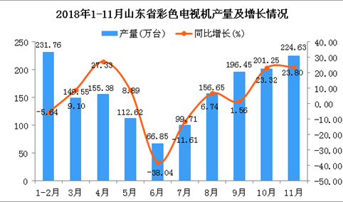 2018年1-11月山东省彩色电视机产量同比增长5.36%