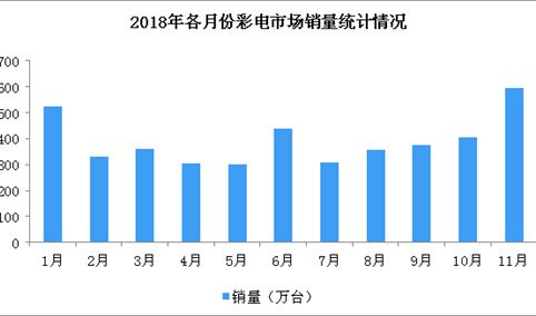 11月份彩电市场总结：“双十一”大促使彩电销量大增（图）