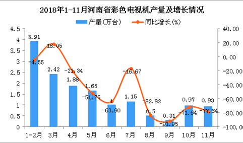 2018年1-11月河南省彩色电视机产量为14.72万台 同比下降51.08%