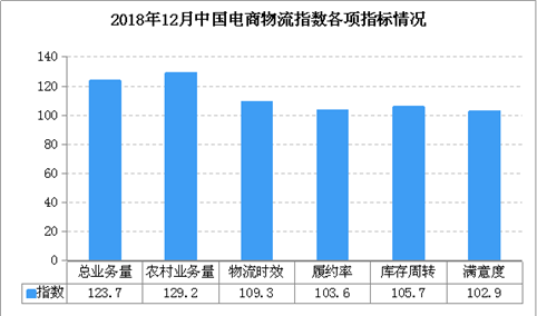 2018年12月中国电商物流运行指数111.4点：比上月回落1.1个点
