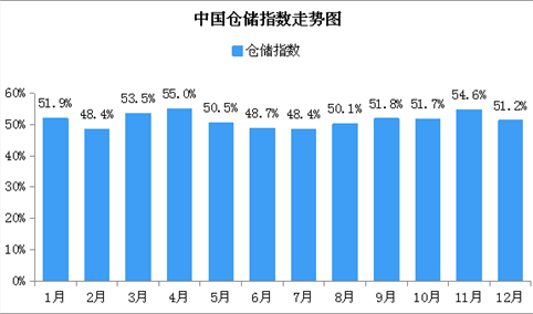 2018年12月中国仓储指数51.2%：市场即将进入传统消费淡季