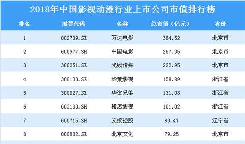 2018年中国影视动漫行业上市公司市值排行榜