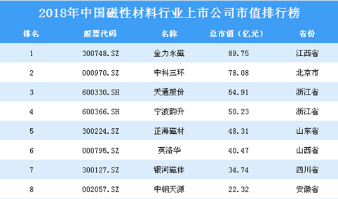 2018年中国磁性材料行业上市公司市值排行榜