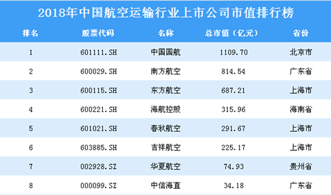 2018年中国航空运输行业上市公司市值排行榜