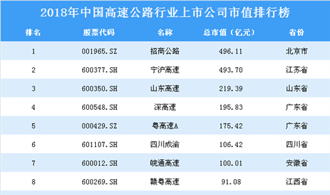 2018年中国高速公路行业上市公司市值排行榜