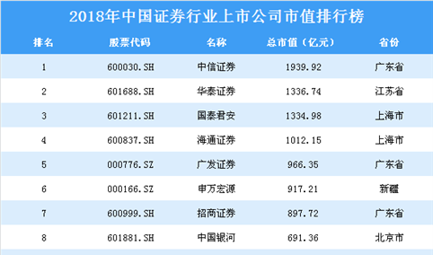 2018年中国证券行业上市公司市值排行榜