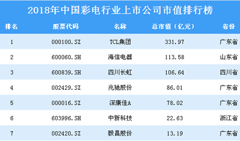 2018年中国彩电行业上市公司市值排行榜
