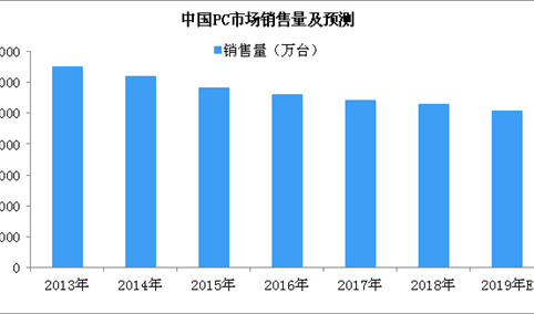2019年中国PC市场十大预测：PC市场销售量或持续走低（图）