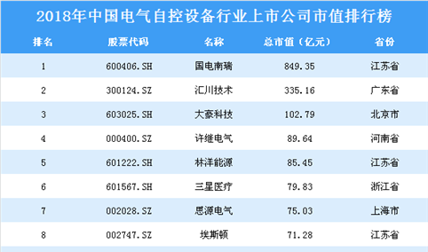 2018年中国电气自控设备行业上市公司市值排行榜