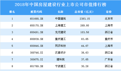 2018年中国房屋建设行业上市公司市值排行榜