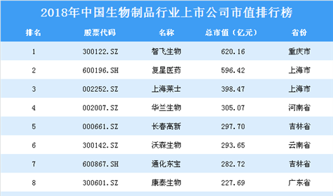 2018年中国生物制品行业上市公司市值排行榜